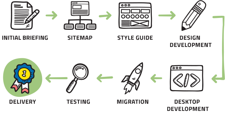 Grafico WebsiteDevelopment