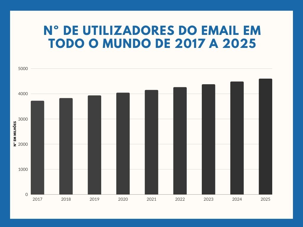 nº de utilizadores do email em todo o mundo de 2017 a 2025