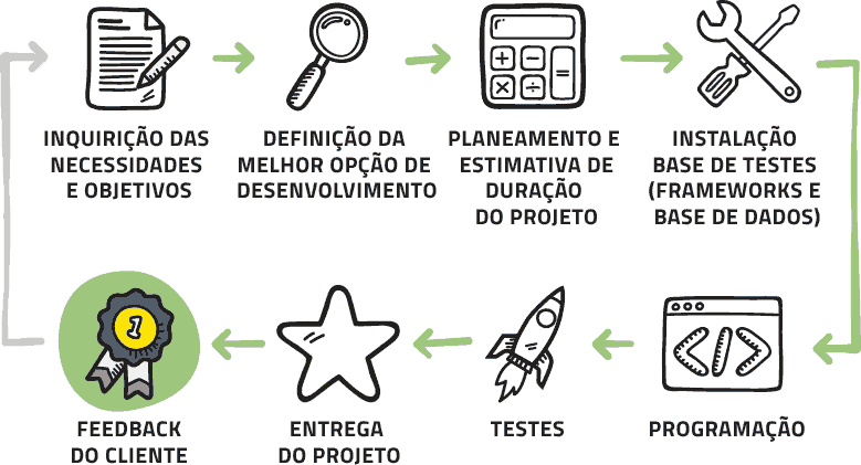 infografia fases projeto de programação