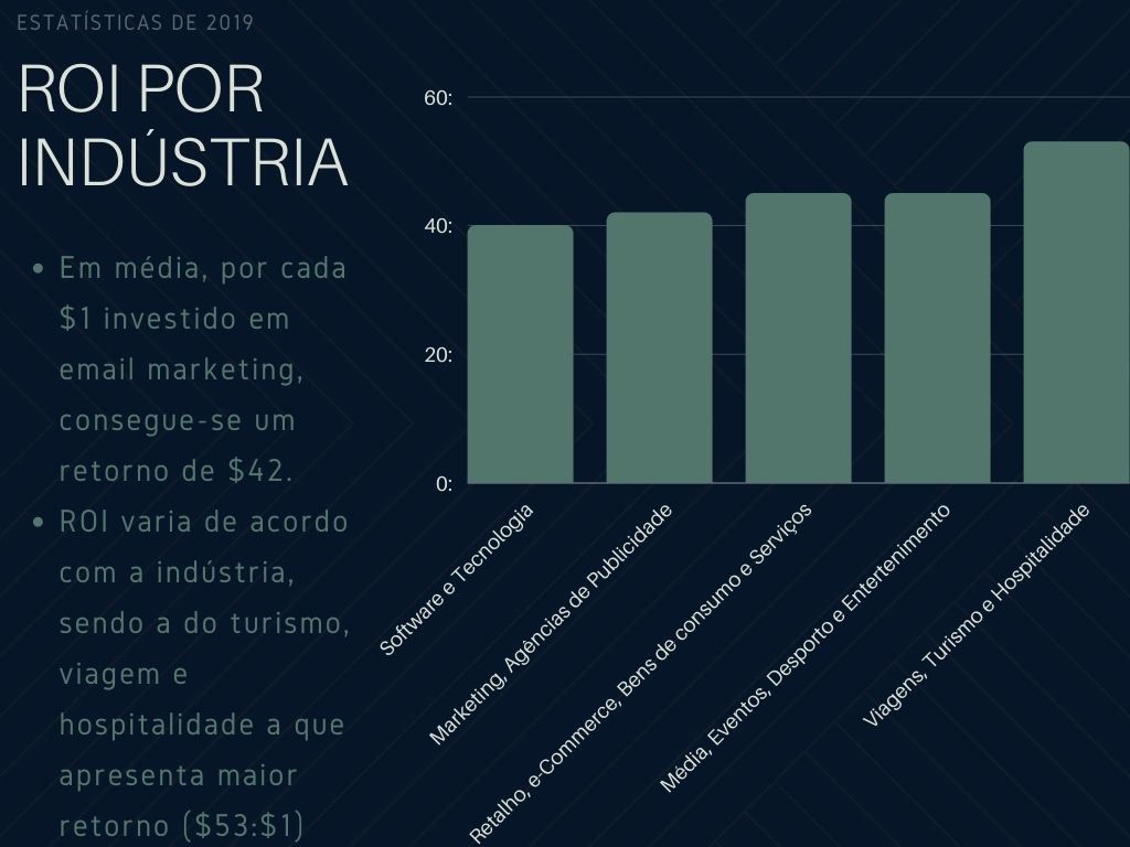 ROI por indústria com email marketing