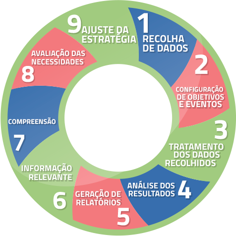 processo cíclico auditoria google analytics