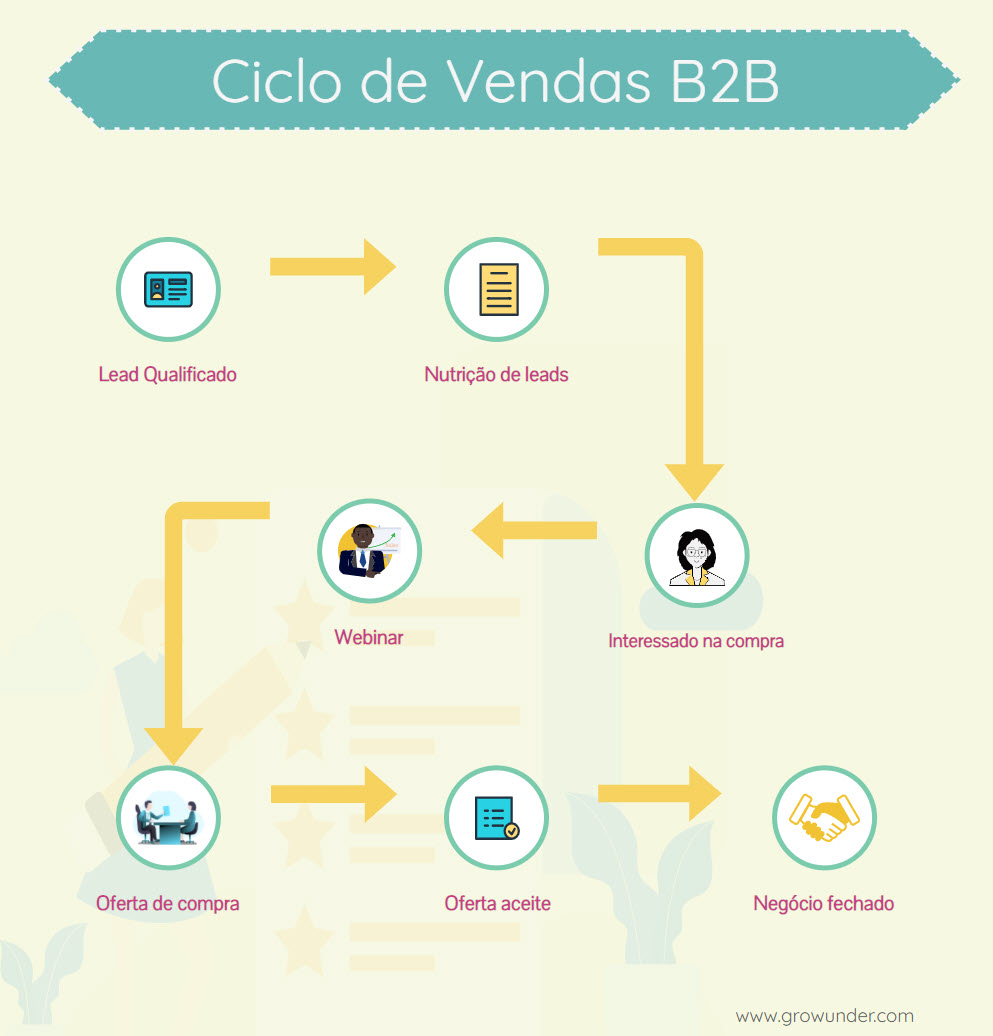 B2B Ciclo de vendas