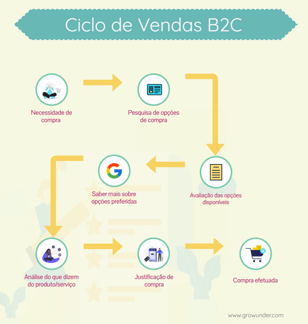 B2C Ciclo de vendas