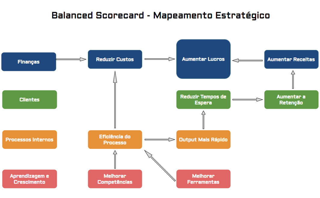 Balanced scorecard Diagrama2