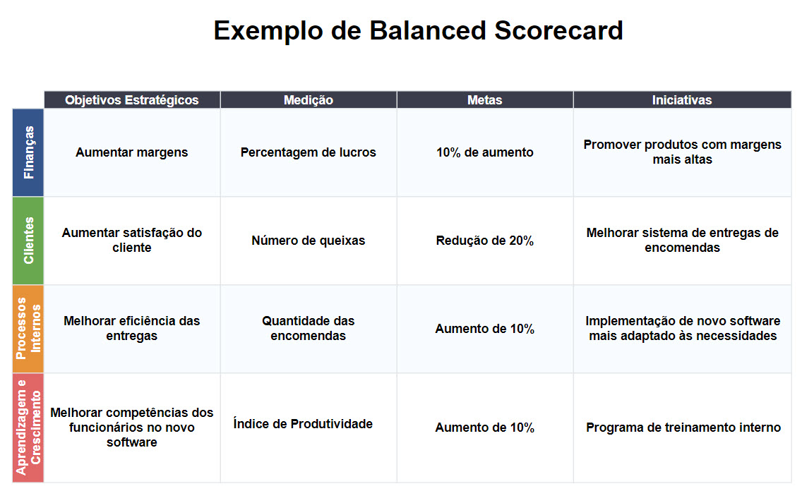 Exemplo de Balanced scorecard 