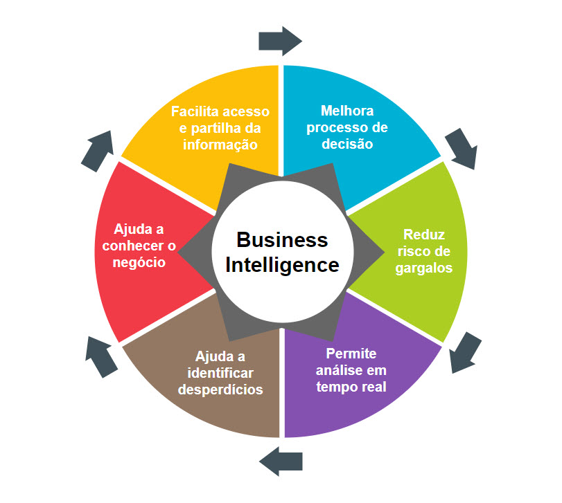 Business Intelligence como ajuda com publico