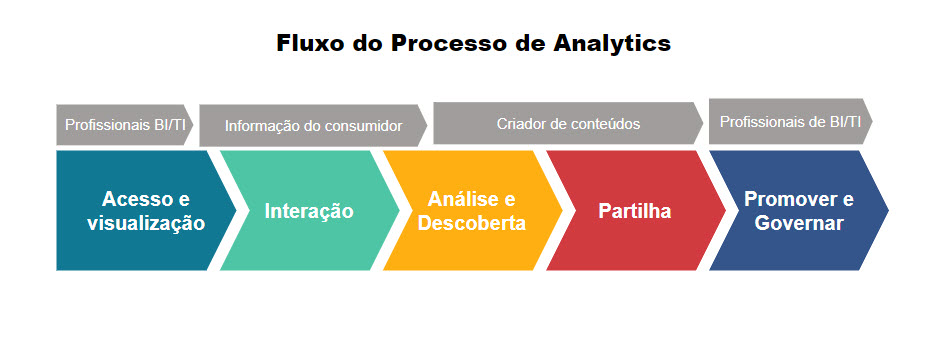 Business Intelligence processo de analytics