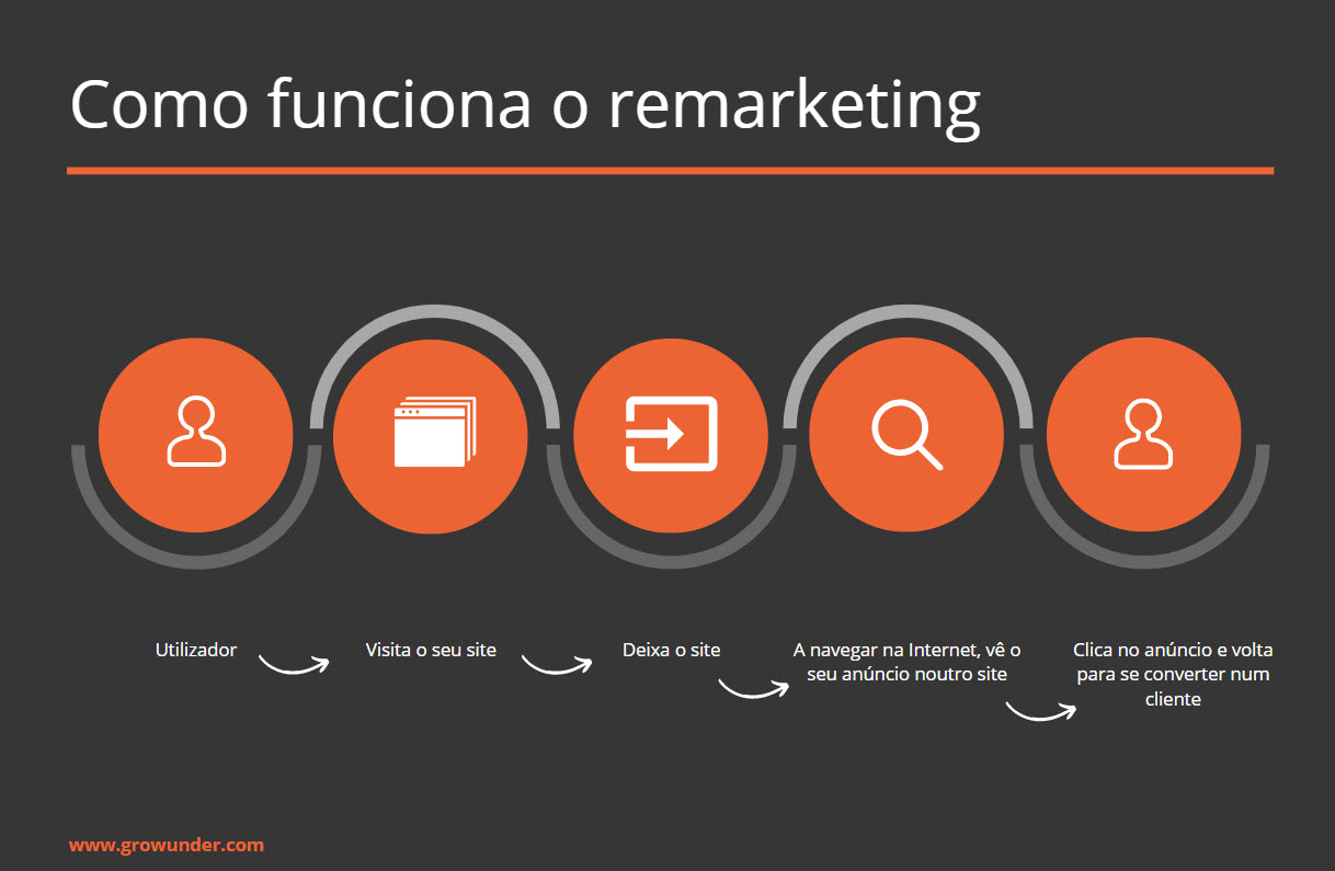 Como funciona o remarketing