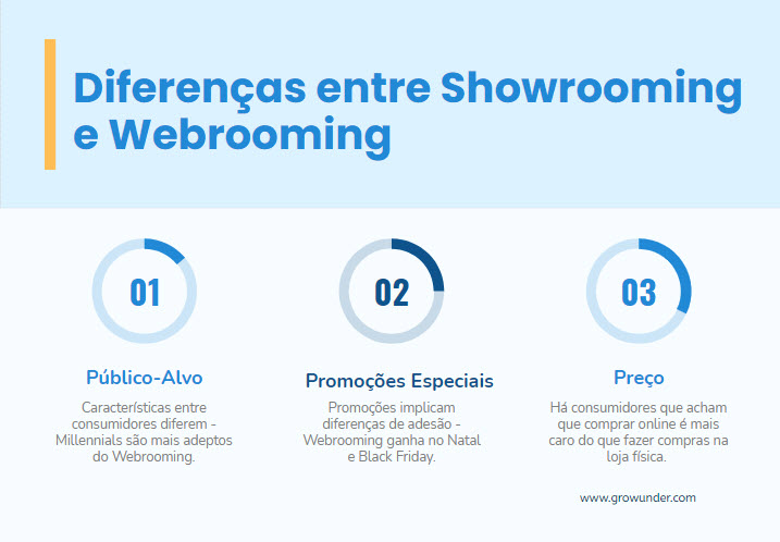 Diferencas Showrooming vs webrooming