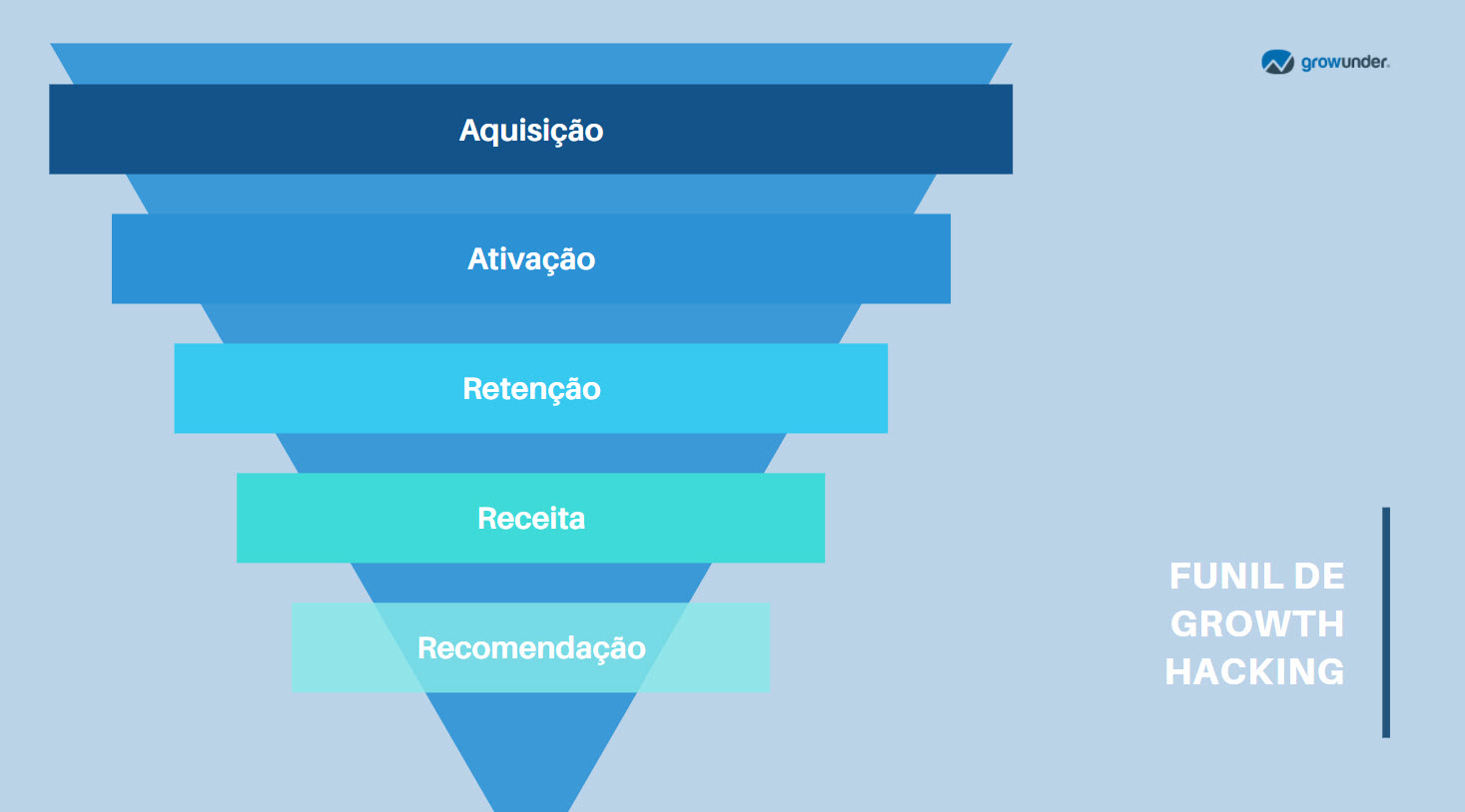 Funil de growth hacking