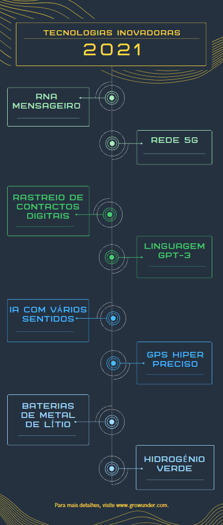 Infografico Tecnologias Inovadoras 2021 V3