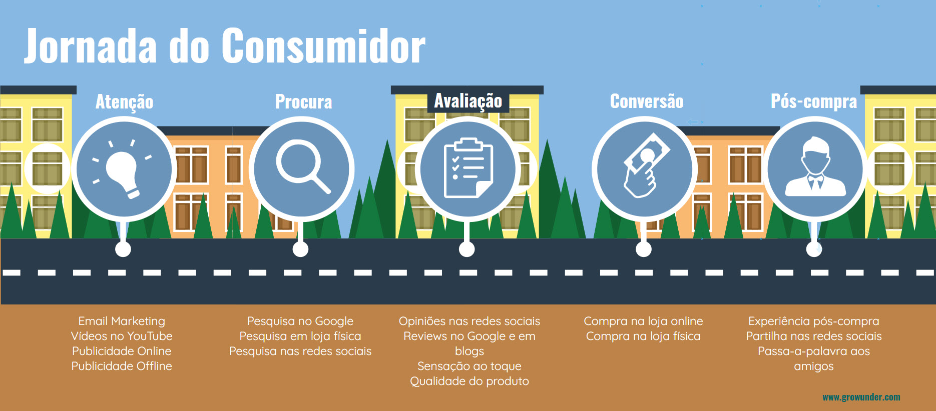 Jornada do consumidor