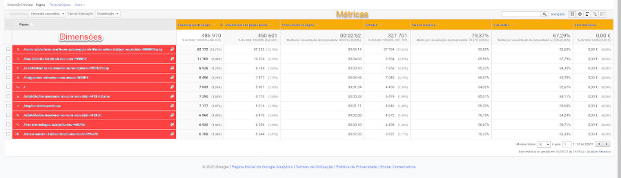 Metricas no Google Analytics