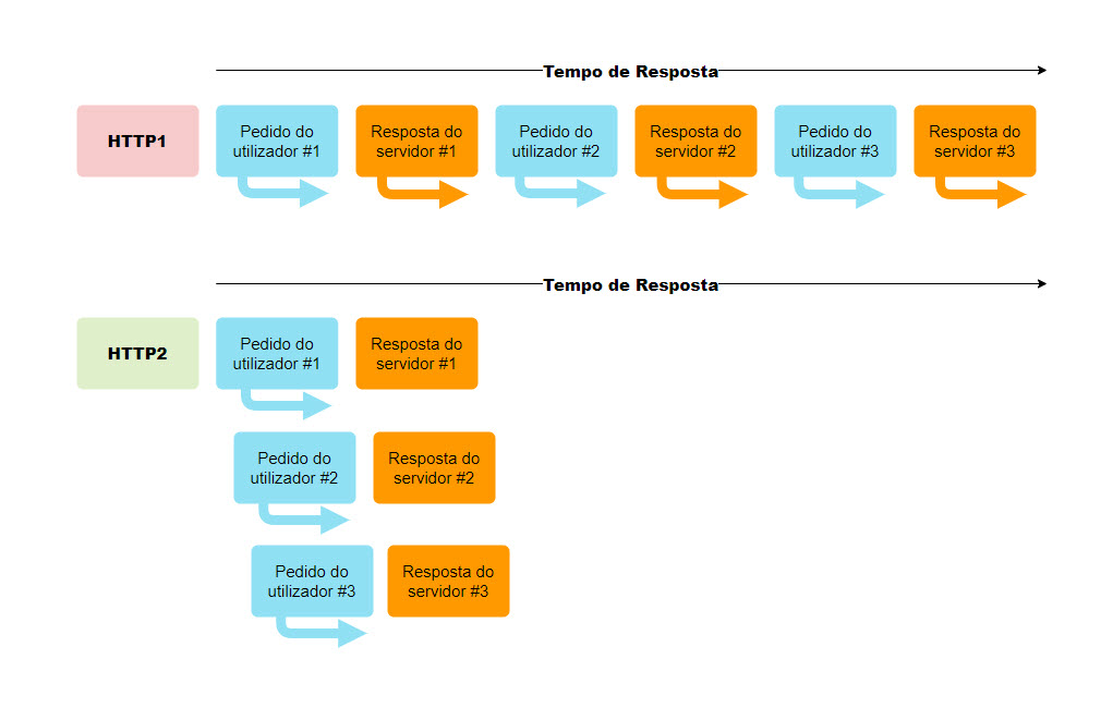 O que e http2 vs http1 v2