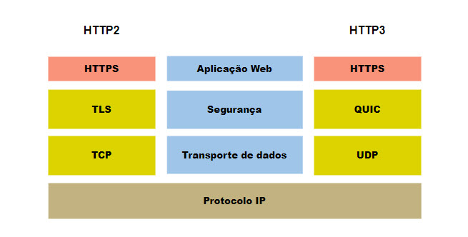 O que e http2 vs http3