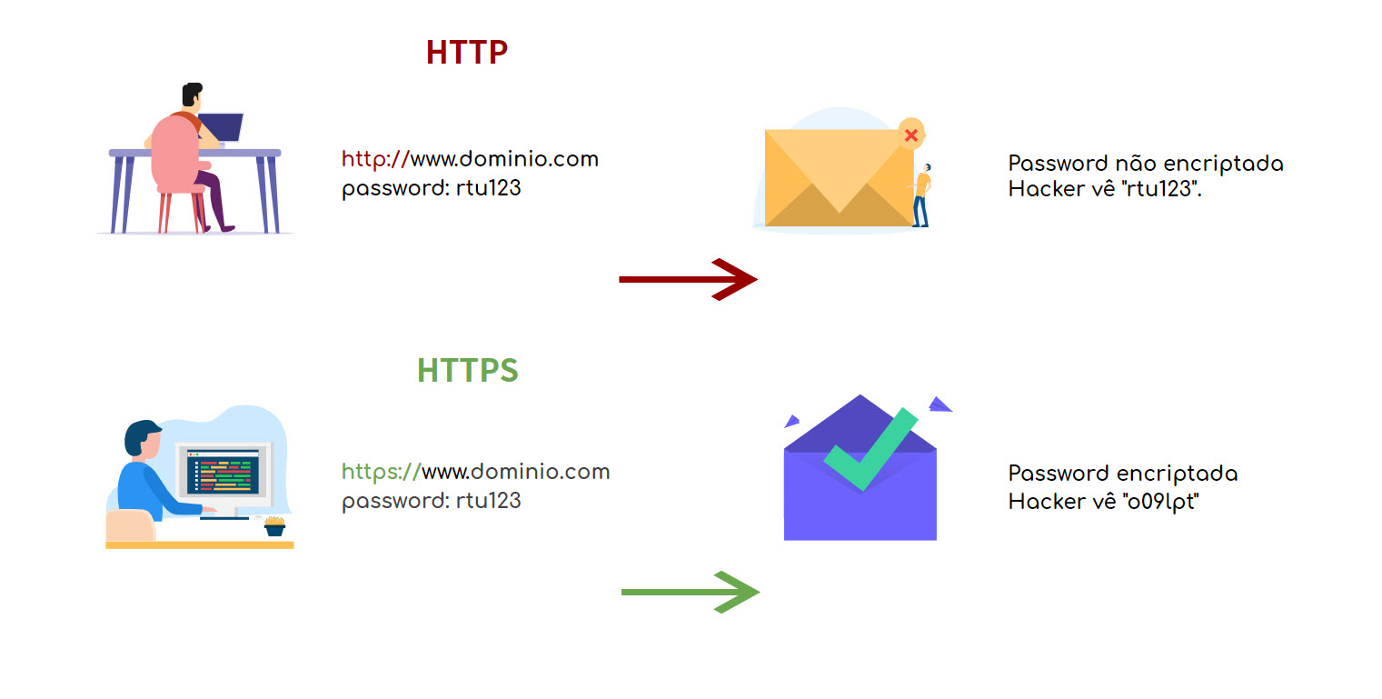 O que e https vs http