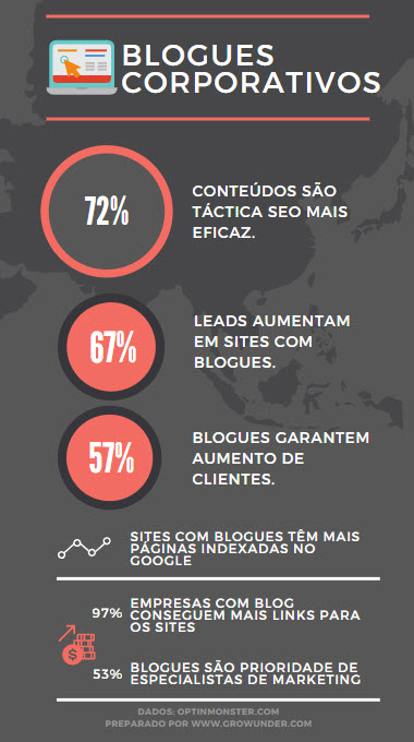 Para que serve um blogue corporativo infografico