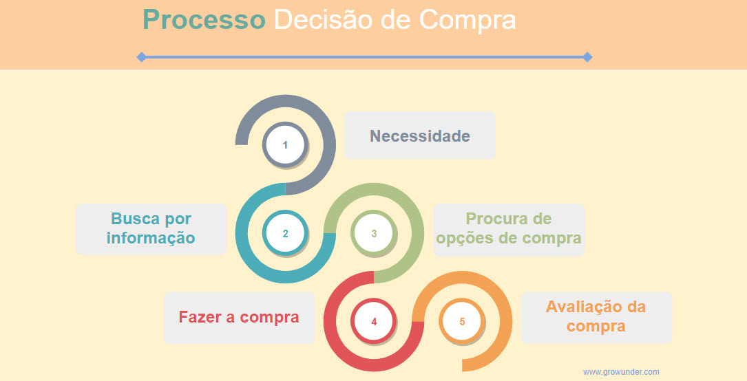 Processo de decisao de compra