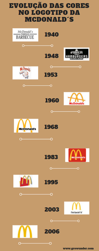 Psicologia das cores Evolucao logo McDonalds