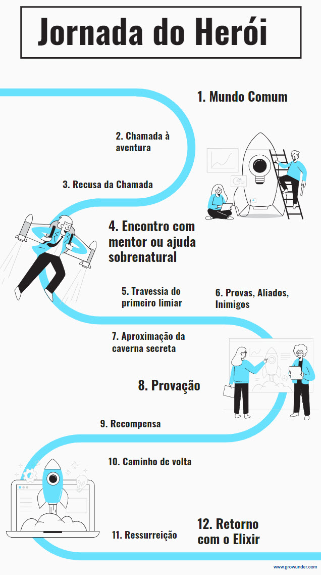 Storytelling jornada do heroi