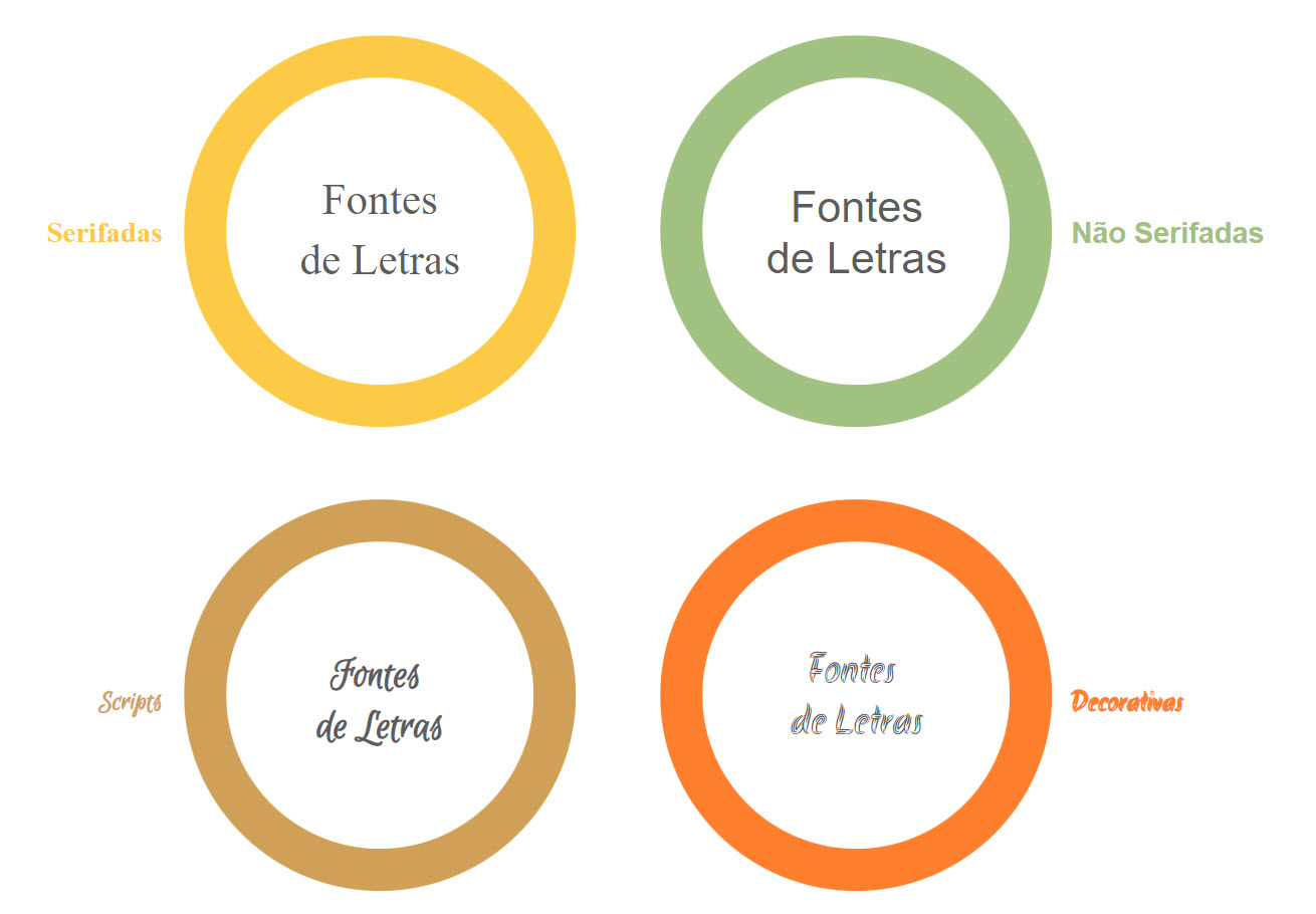 Tipos de fontes de letras