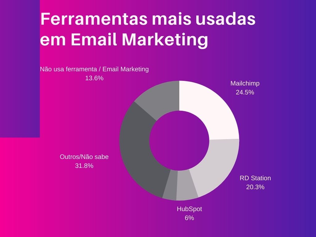 ferramentas mais usadas em email marketing