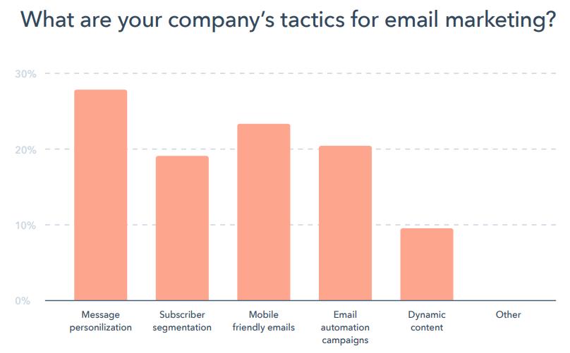 táticas de email marketing mais usadas