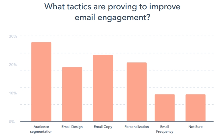 taticas para melhorar engajamento email