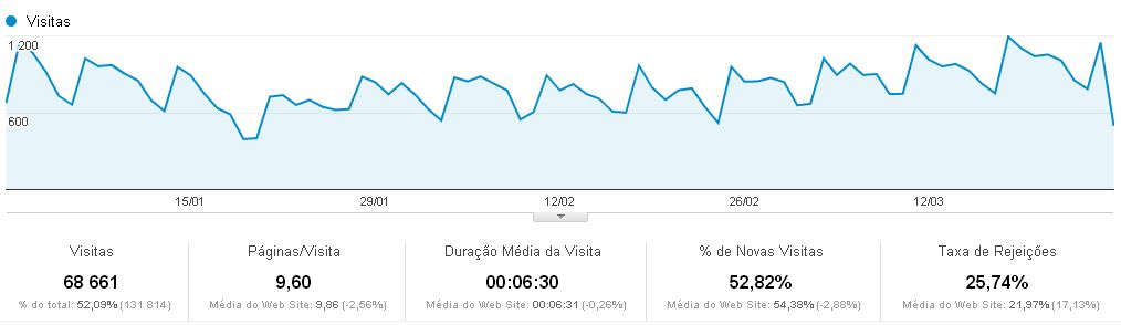 Que Importância tem o Google Analytics